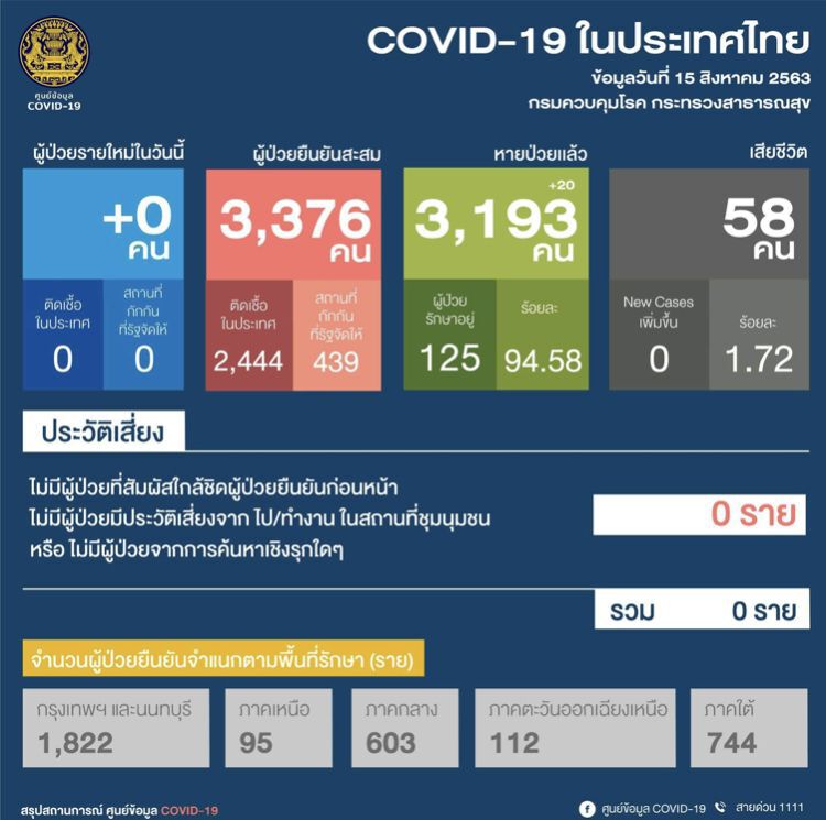 ยอดโควิด 15 ส.ค.63  ไม่มีผู้ติดเชื้อรายใหม่ ยอดสะสมรวม 3,376 ราย