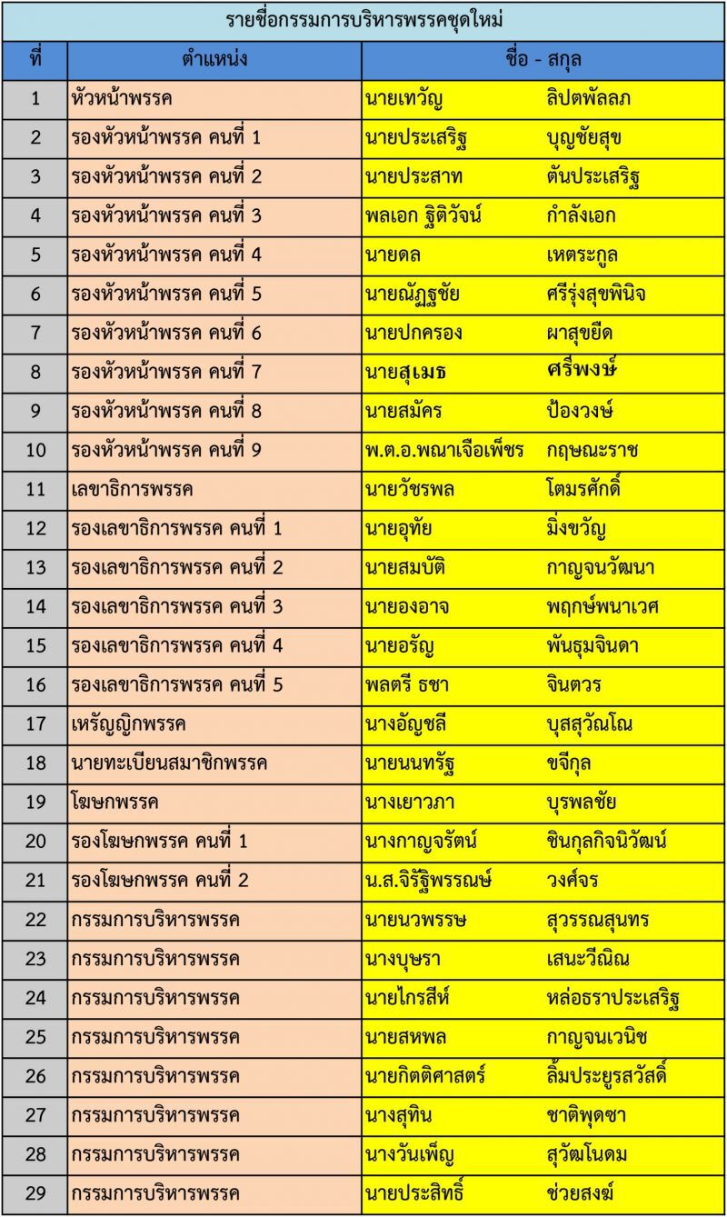 “ชาติพัฒนา”เลือก “เทวัญ”เป็นผู้นำพรรคอีกครั้ง “วัชรพล”นั่งเลขาฯ