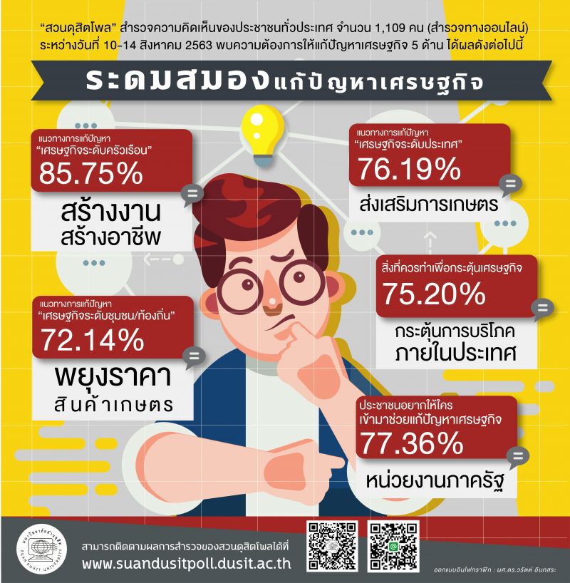 ฝากครม.ประยุทธ์ 2/2  โพลเผย '5 เรื่อง " ปชช.มองควรเร่งทำเพื่อกระตุ้นเศรษฐกิจ