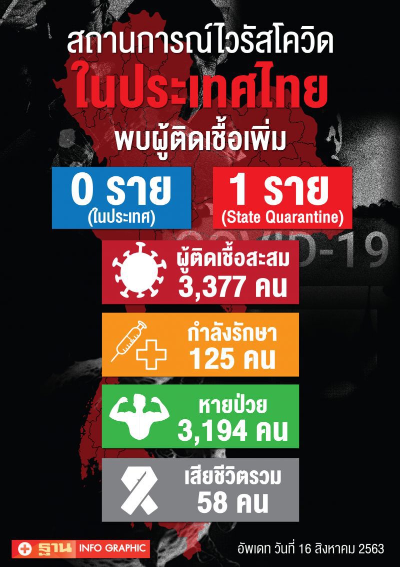 สถานการณ์ไวรัสโควิด ในประเทศไทย ณ วันที่ 16 ส.ค.63