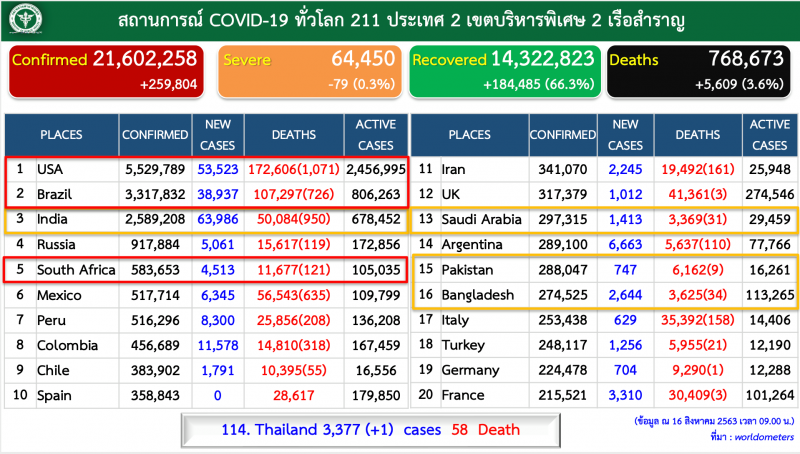 ยอดโควิด 16 ส.ค.63 มีผู้ติดเชื้อรายใหม่ 1 ราย กลับจากสิงคโปร์ 