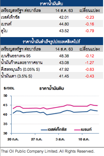 ราคาน้ำมันดิบ ปรับลด กังวลความต้องการใช้ลดลงจากโควิด-19 ระบาด