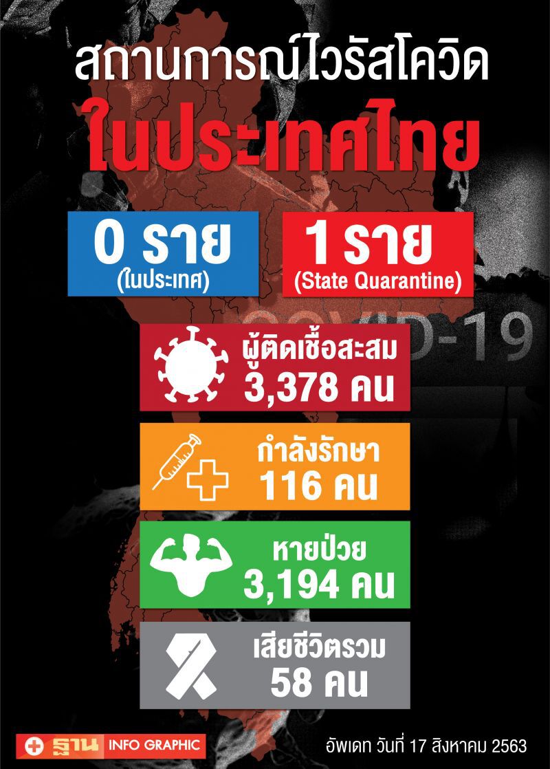 ยอดโควิด 17 ส.ค.63 มีผู้ติดเชื้อรายใหม่ 1 ราย มาจากอินโดนีเซีย