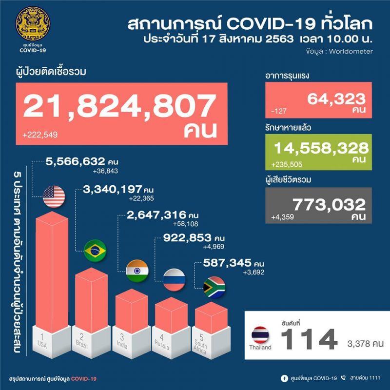 ยอดโควิด 17 ส.ค.63 มีผู้ติดเชื้อรายใหม่ 1 ราย มาจากอินโดนีเซีย