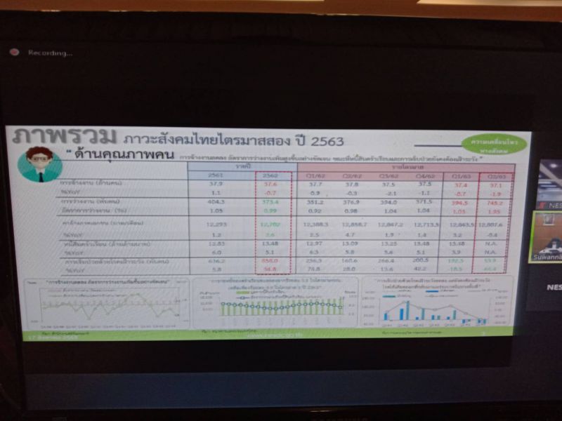 สศช.ห่วงแรงงานนอกระบบ16ล้านคน