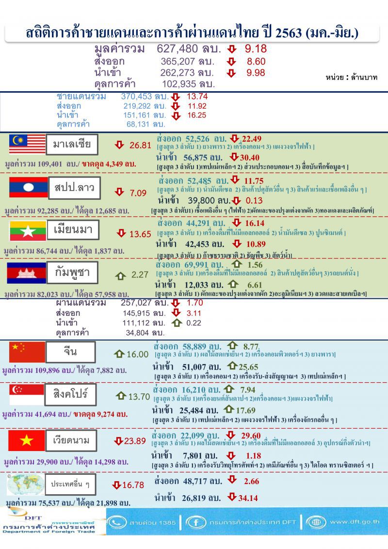 ค้าชายแดน-ผ่านแดน   6 เดือน ติดลบ 9.18%