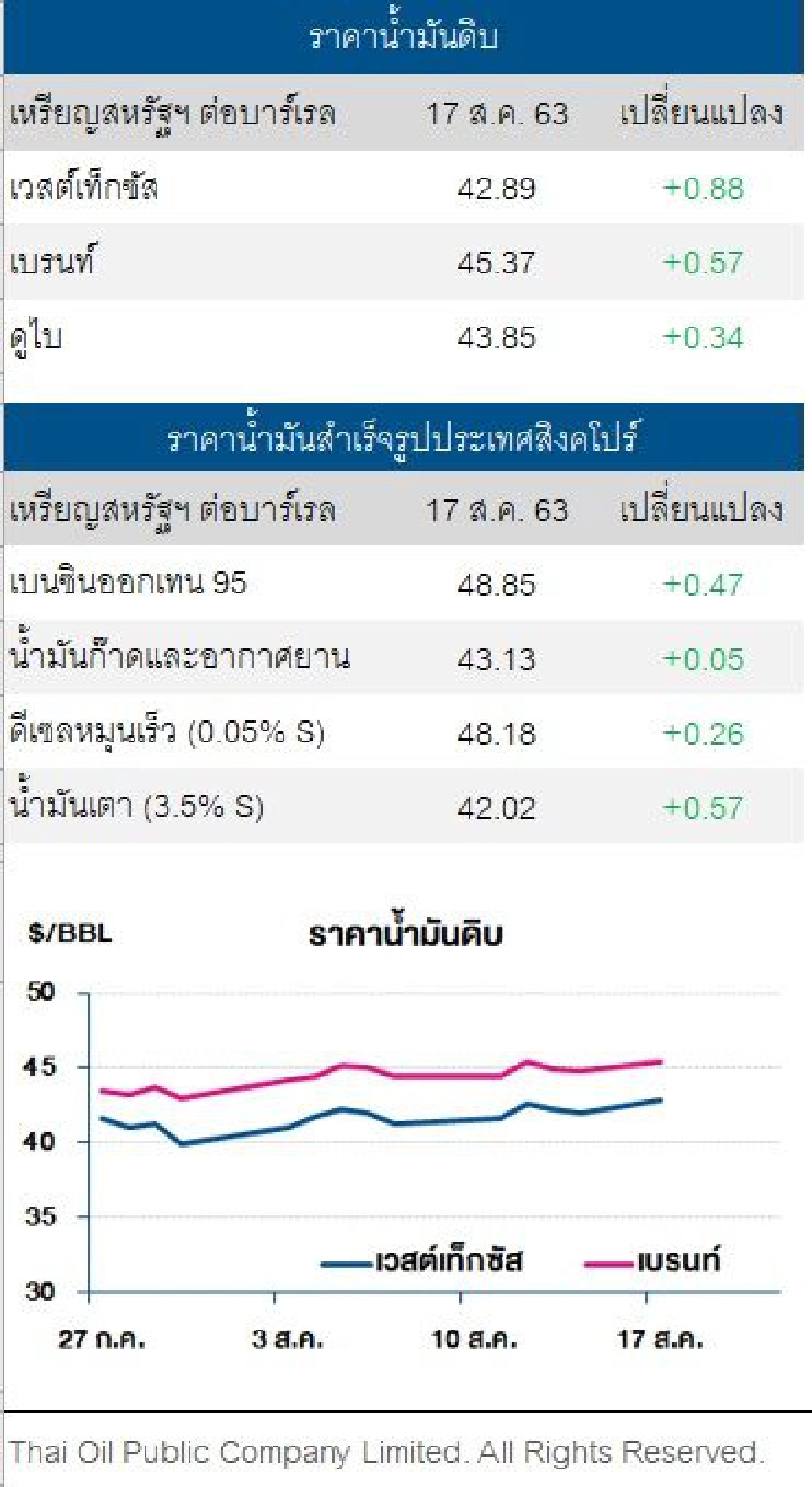 ราคาน้ำมันดิบ ปรับเพิ่ม หลังกลุ่มโอเปกปรับลดกำลังการผลิต