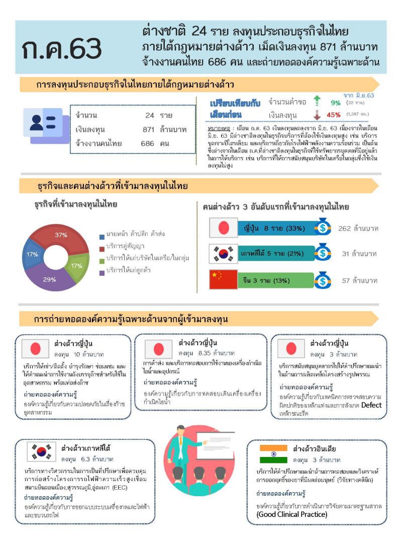ไทยยังเนื้อหอม  ต่างชาติสนลงทุน