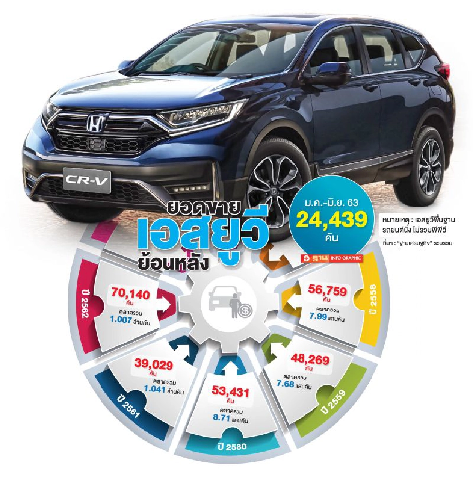ฮอนด้า ดัน Honda ZR-V สู้ศึกเอสยูวีเล็ก
