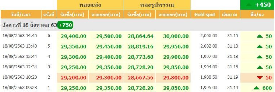 ราคาทองปรับขึ้น 750 บาท ทองแท่งขายออก 29,500  บาท 
