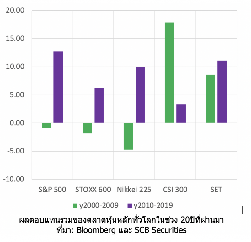 ผลการดำเนินงานในอดีต มิได้เป็นสิ่งยืนยันถึงผลการดำเนินงานในอนาคต?