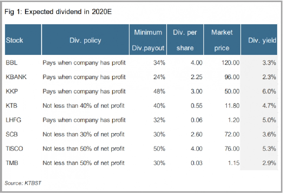 หุ้นแบงก์ขยับขึ้นยกแผง ลุ้นธปท.ให้จ่ายปันผล