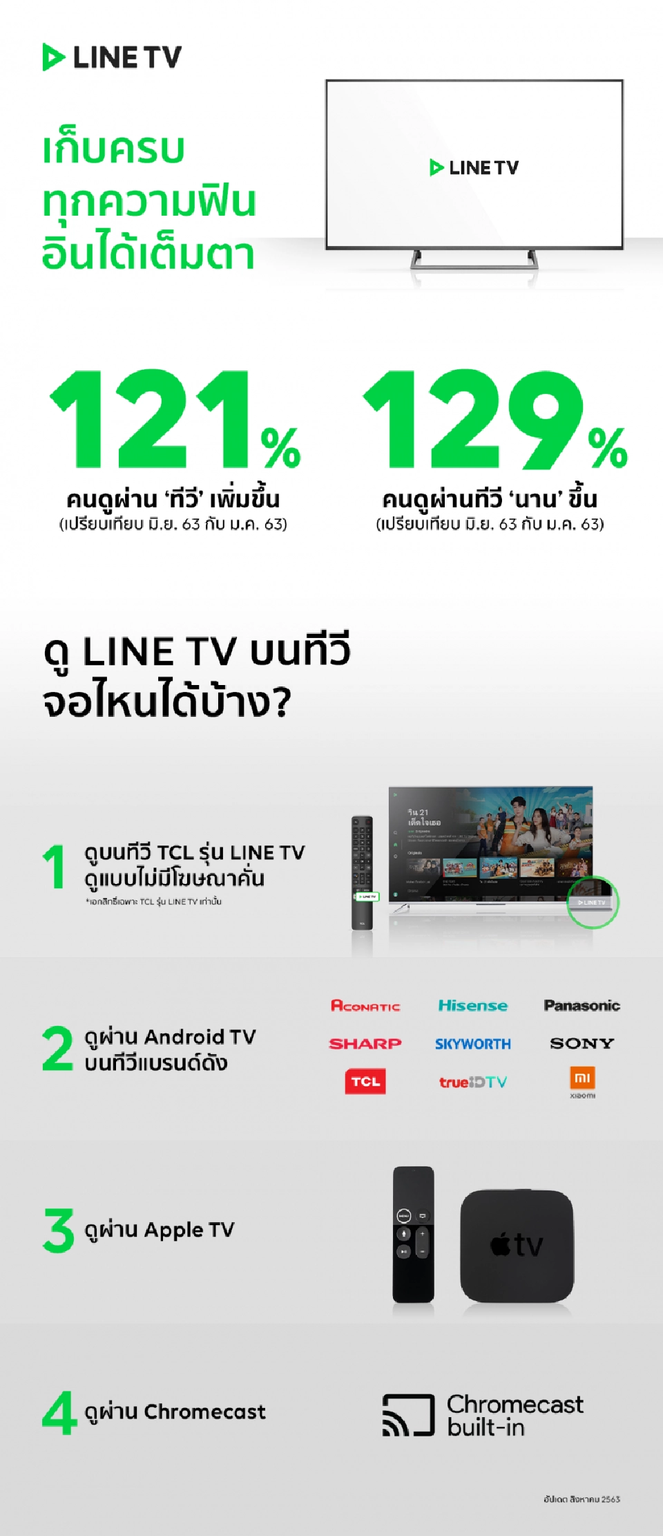 โชว์ยอดคนดูLINE TVผ่านจอใหญ่โต 121% 