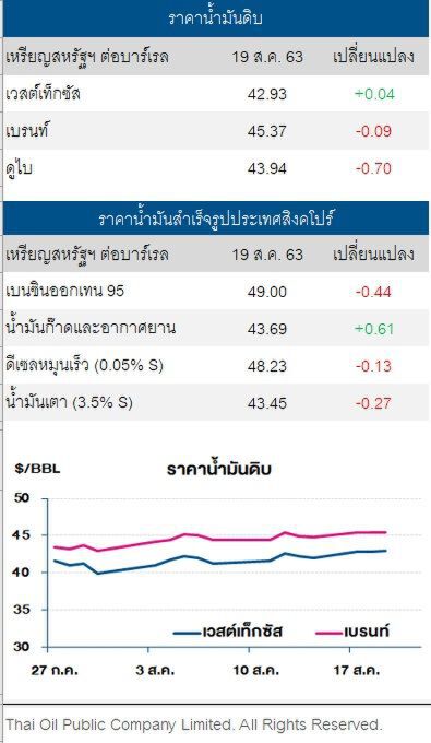 ราคาน้ำมันดิบ ทรงตัว ท่ามกลางสต็อกน้ำมันดิบที่ปรับลด
