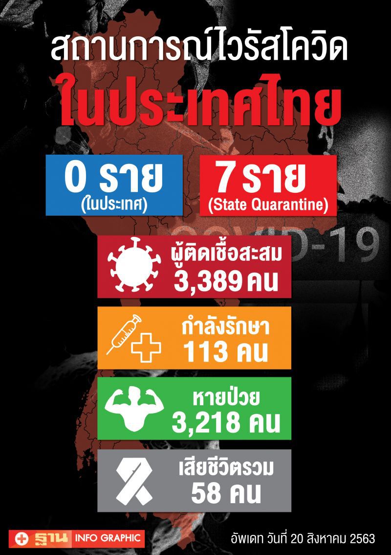 ยอดโควิด 20 ส.ค.63 มีผู้ติดเชื้อรายใหม่ 7 ราย มาจาก 4 ประเทศ