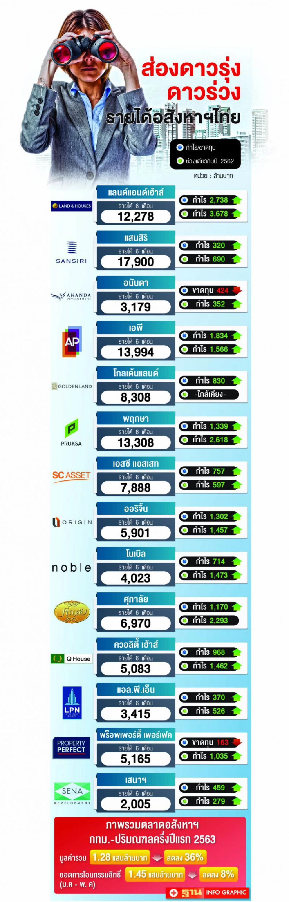สุดยื้อ “โควิด” ฉุดบิ๊ก “อสังหาฯ” กำไรร่วง