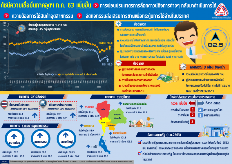 45 กลุ่มอุตฯกังวลสถานการณ์การเมือง