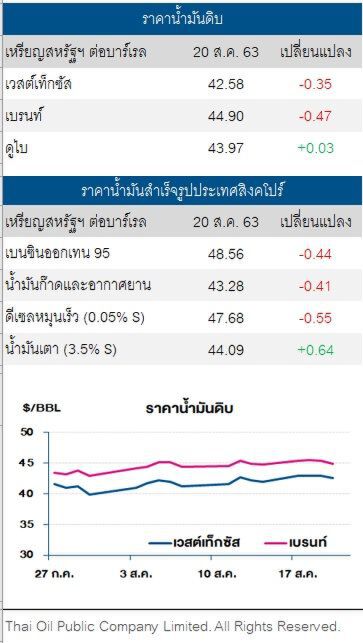ราคาน้ำมันดิบ ปรับลดลง หลังตัวเลขว่างงานสหรัฐพุ่ง