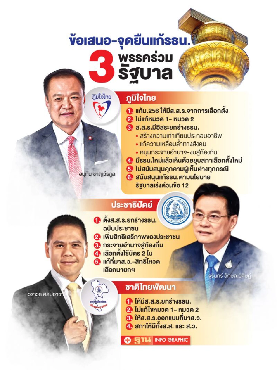 3 พรรคร่วมรัฐบาล ‘ภท.-ปชป.-ชทพ.’ ชิงธงแก้รัฐธรรมนูญ