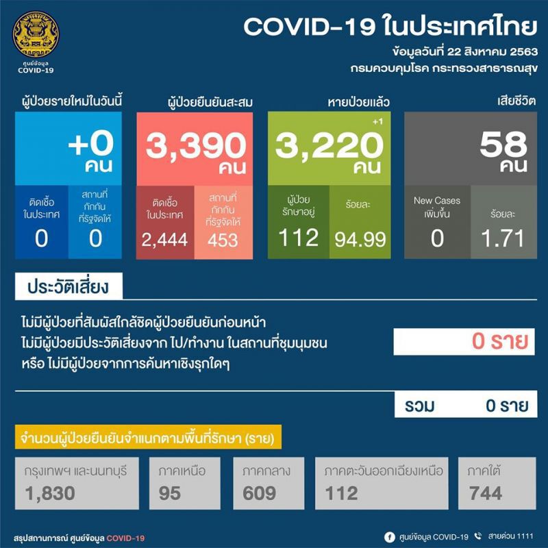 ยอดโควิด 22 ส.ค.63 ไม่มีผู้ติดเชื้อรายใหม่ หายป่วยเพิ่ม 1 ราย