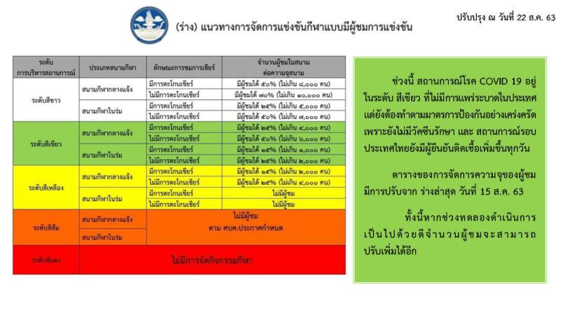 เช็กที่นี่ แนวทางจัดแข่งขันกีฬาแบบมีผู้ชม 
