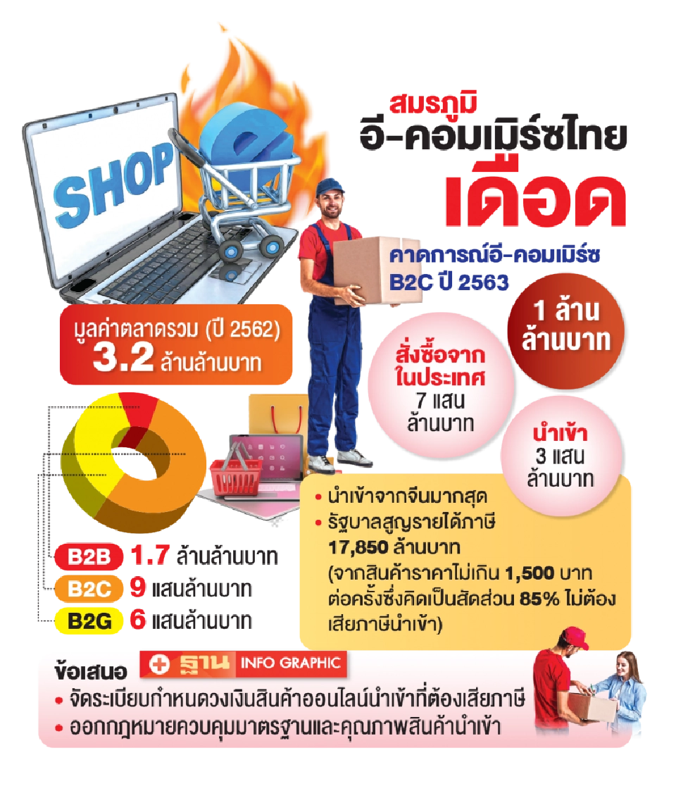 ช็อปออนไลน์พ่นพิษ นำเข้าสินค้าจีนพุ่ง รัฐชวดภาษี 1.7 หมื่นล้าน