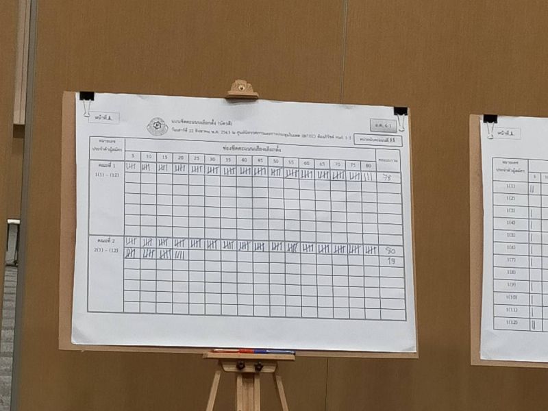 เริ่มนับคะแนนเลือกตั้ง ชิงเก้าอี้นายกสภาวิชาชีพนักบัญชี