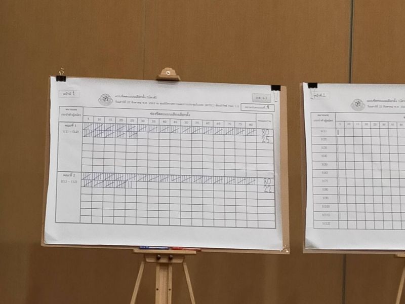 เริ่มนับคะแนนเลือกตั้ง ชิงเก้าอี้นายกสภาวิชาชีพนักบัญชี