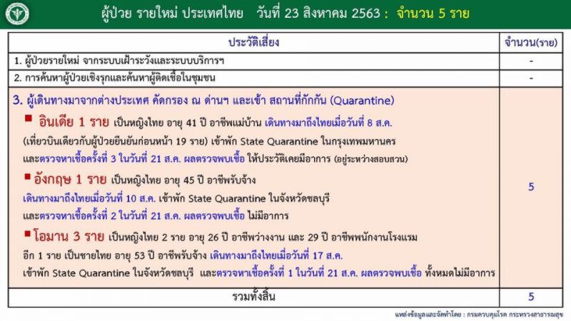 ยอดโควิดวันนี้ 23 ส.ค.63 มีผู้ติดเชื้อรายใหม่ 5 ราย กลับจาก 3 ประเทศ