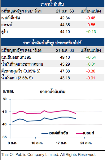 ราคาน้ำมันดิบ ปรับลด หลังตัวเลข PMI เดือนส.ค. 63 กลุ่มยูโรโซนลดลง