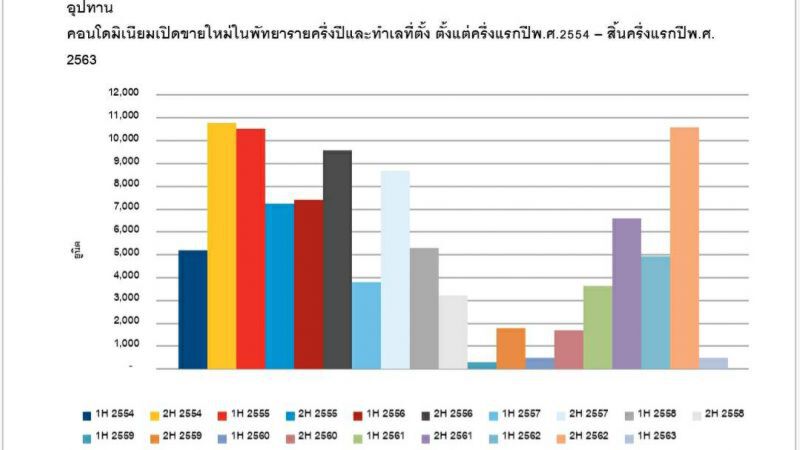 ตลาดคอนโดฯ "พัทยา" สุดฝืน เปิดตัวใหม่ลดลง 95%