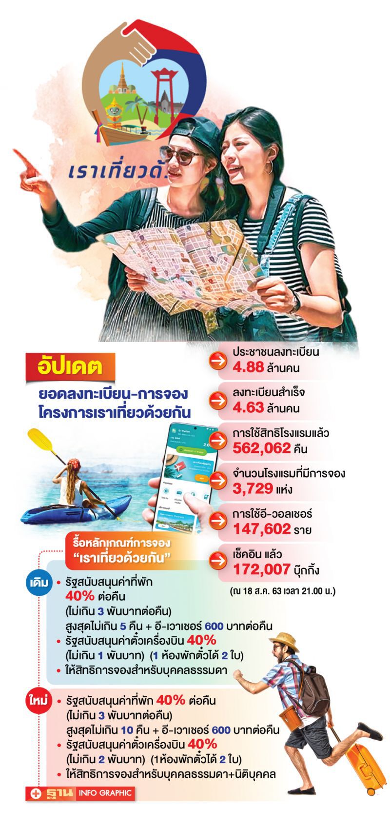‘เราเที่ยวด้วยกัน’ เข็นไม่ขึ้น  แก้เกมรื้อหลักเกณฑ์ใหม่