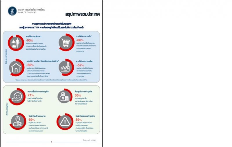 ธปท.สแกนธุรกิจทั่วไทย“กระอัก”โควิด  