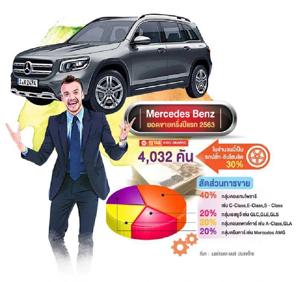 Mercedes Benz GLB ขอโควต้านำเข้าเพิ่ม - GLA โฉมใหม่ รอประกอบไทย 