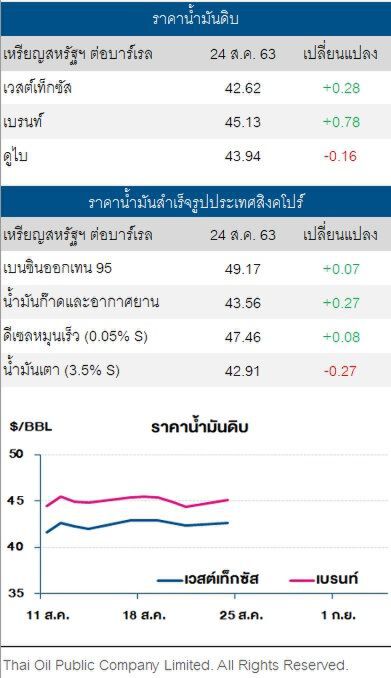 ราคาน้ำมันดิบ ปรับเพิ่ม หลังการผลิตสหรัฐฯลดจากพายุถล่มอ่าวเม็กซิโก