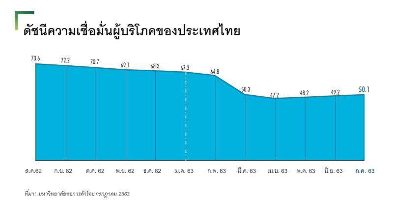 การปรับตัวและอี-คอมเมิร์ซ  ปัจจัยรอดค้าปลีกครึ่งหลังปี 63