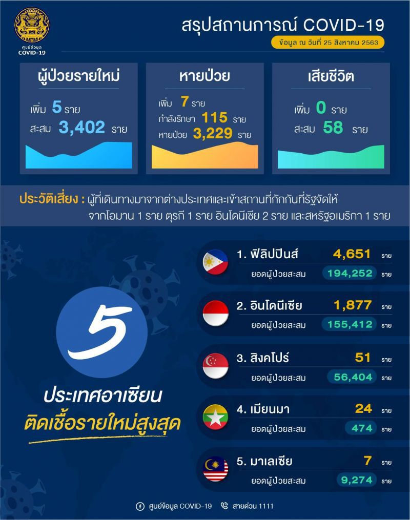 สรุปสถานการณ์โรคโควิด วันที่ 25 ส.ค. 63