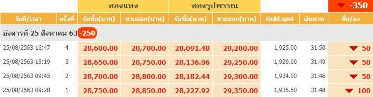 การเคลื่อนไหวของราคาทอง เมื่อวันที่ 25 สิงหาคม  2563