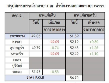 ลั่น ได้เห็นยาง แตะ 60 บาทต่อกิโลกรัม
