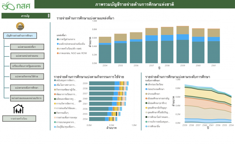 เปิดผลวิจัย 10 ปี "รายจ่ายด้านการศึกษา" เพิ่มสูงขึ้น 