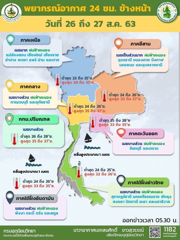 พยากรณ์อากาศ วันนี้ ไทยตอนบนมีฝนน้อยลง