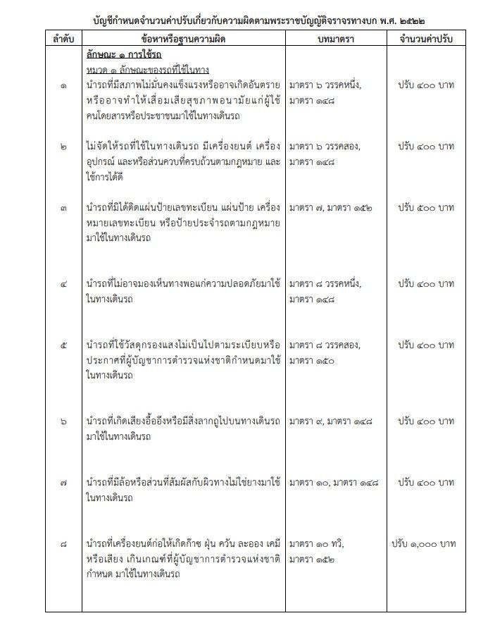 ประกาศใช้แล้ว อัตราค่าปรับ ทำผิดกฎหมายจราจร(แก้ไขเพิ่มเติม) ปรับสูงสุด 1 พันบาท