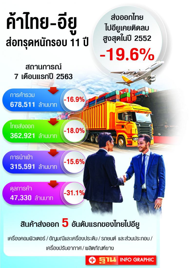 ส่งออกไทยไปอียูส่อทรุดหนักรอบ 11 ปี
