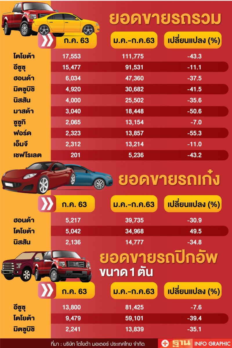 ส่อง 10 อันดับยอดขายรถ 7 เดือนปี 63 