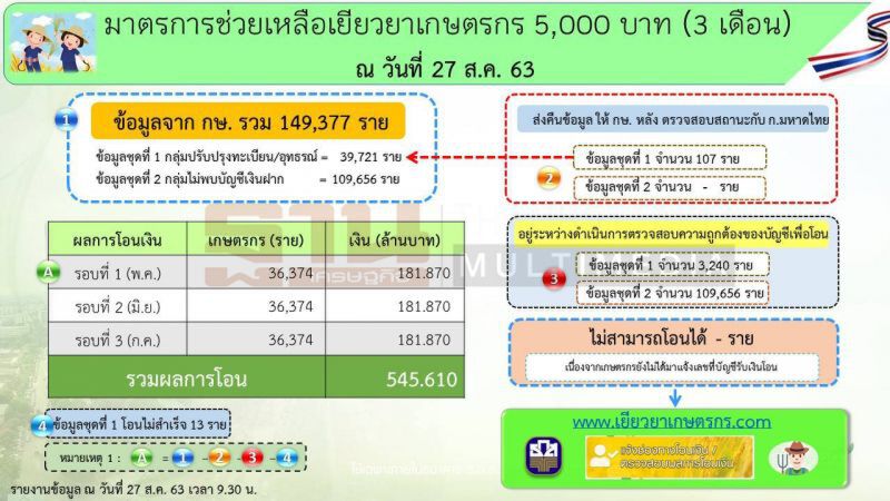 ตรวจสอบเงินเยียวยา www.เยียวยาเกษตรกร.com ธ.ก.ส.เริ่มโอนเงินเยียวยากลุ่มตกหล่นแล้ว