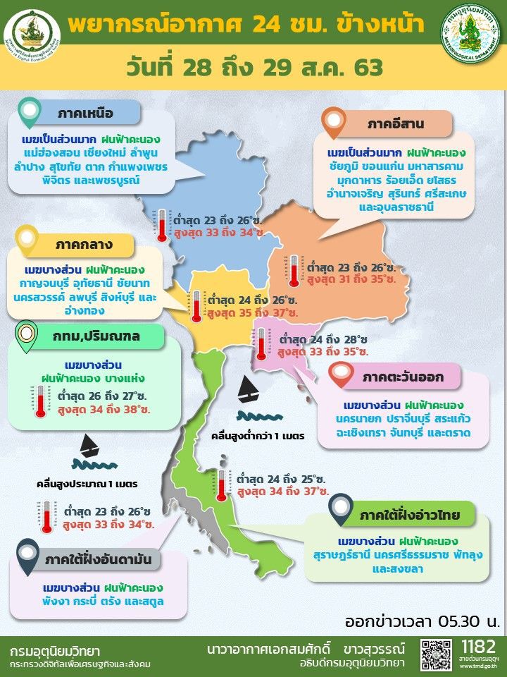 พยากรณ์อากาศ วันนี้ ภาคเหนือ อีสาน กลาง และตอ. มีฝนเพิ่มขึ้น