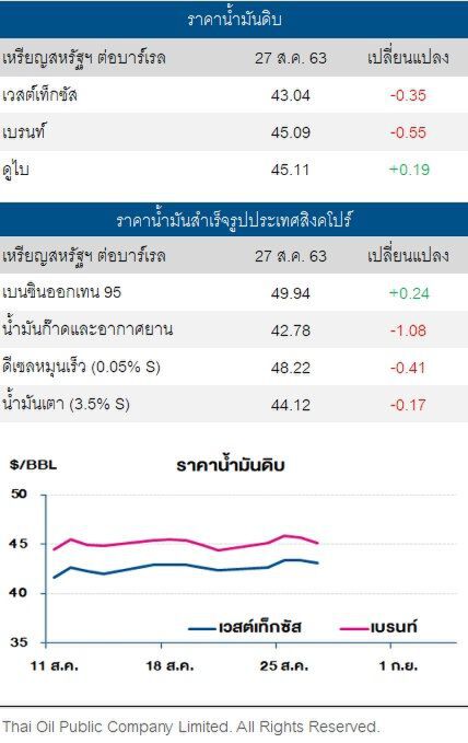 ราคาน้ำมันดิบลด ตลาดคาดการผลิตจะกลับมาเร็ว หลังเฮอริเคนลอร่าขึ้นฝั่ง