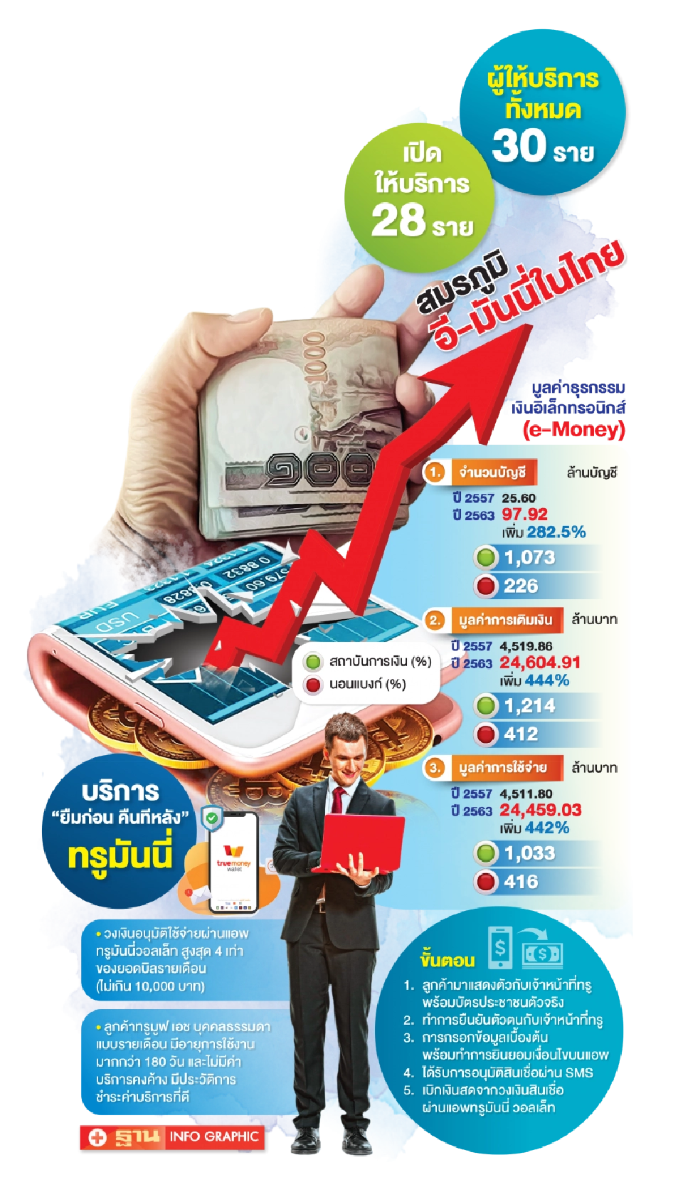 ตลาดอีมันนี่โตพรวด 444% นอนแบงก์กินแชร์91%