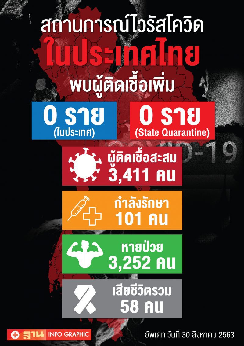 ยอดโควิดวันนี้  30 ส.ค.63 ไม่พบผู้ติดเชื้อรายใหม่ 