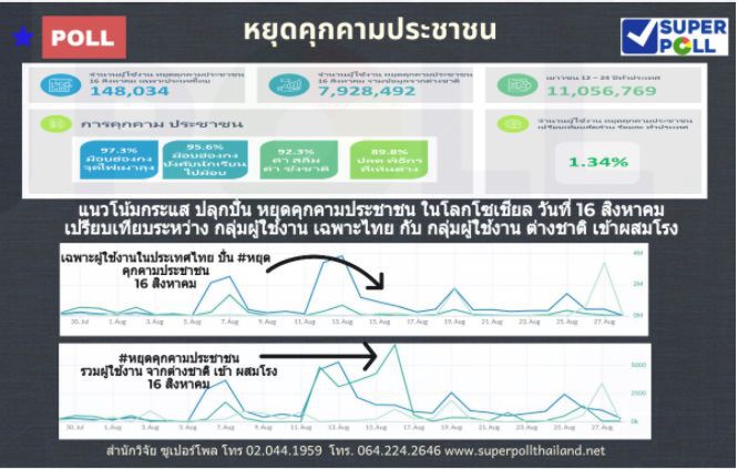 แฉแฮชแท็ก #หยุดคุกคามประชาชน ถูกปั่นจากนอกประเทศ 